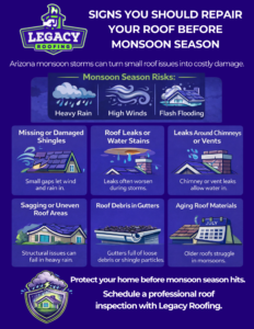 Signs you should repair your Arizona roof before monsoon season, including damaged shingles, roof leaks, clogged gutters, sagging areas, and aging materials.
